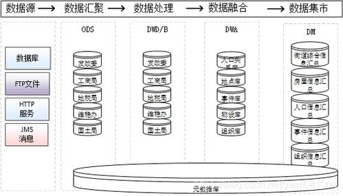 數據治理、共享交換、數據倉庫與數據中心的關系及其支持作用